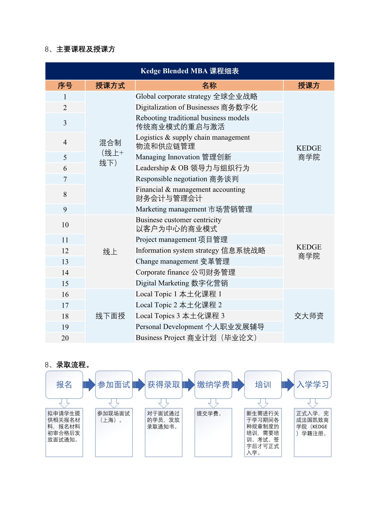 法國KEDGE商學(xué)院MBA（混合班）_第6頁