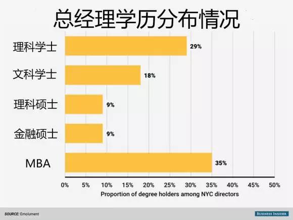 總經(jīng)理學歷分布