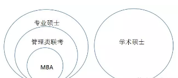 [MBA是什么]一文讀懂MBA與管理類聯(lián)考、專業(yè)碩士與學(xué)術(shù)碩士