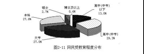 網(wǎng)名受教育程度