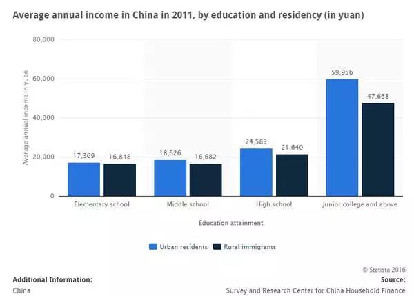 2011年平均收入和受教育水平的關系中國的