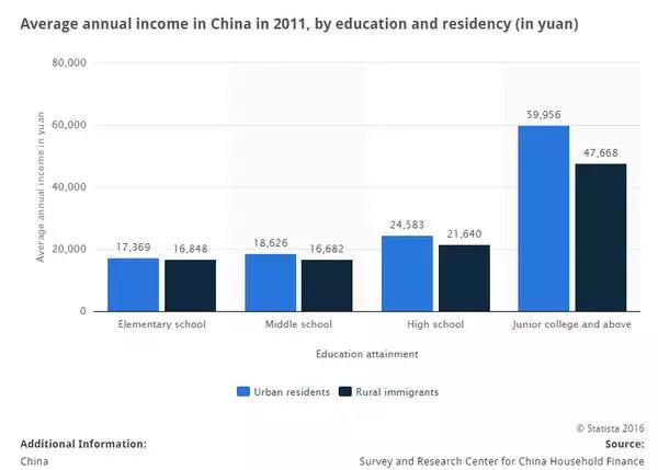 2011年中國(guó)的平均收入和受教育水平的關(guān)系