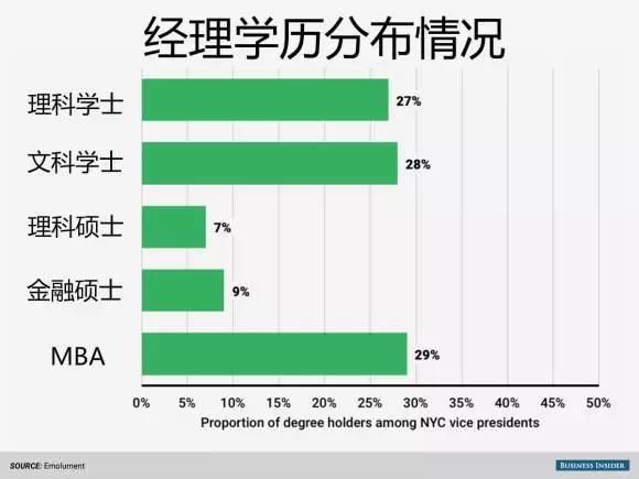 經(jīng)理學歷分布