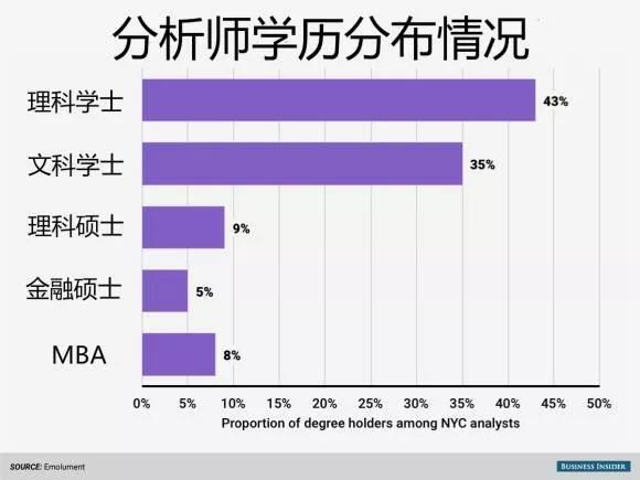 分析師學歷分布