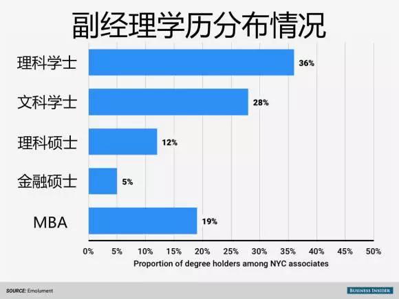 副經(jīng)理學歷分布