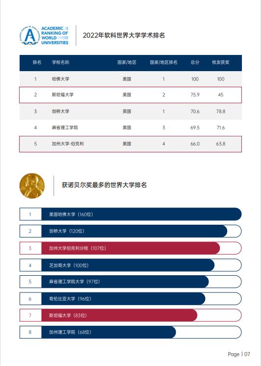 美國斯坦福大學(xué)、加州大學(xué)伯克利分校、加州州立大學(xué)三校博士后研究班